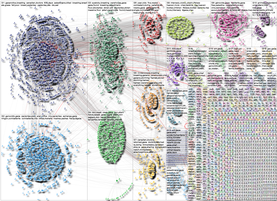 gaza Twitter NodeXL SNA Map and Report for Thursday, 29 May 2025 at 04:10 UTC