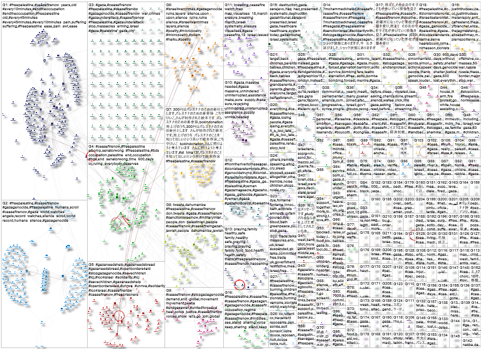#CeaseFireNow Twitter NodeXL SNA Map and Report for Thursday, 29 May 2025 at 19:06 UTC
