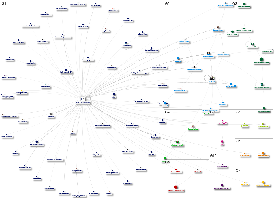 spectrumtheatresf Instagram NodeXL SNA Map and Report for Tuesday, 14 October 2025 at 19:17 UTC