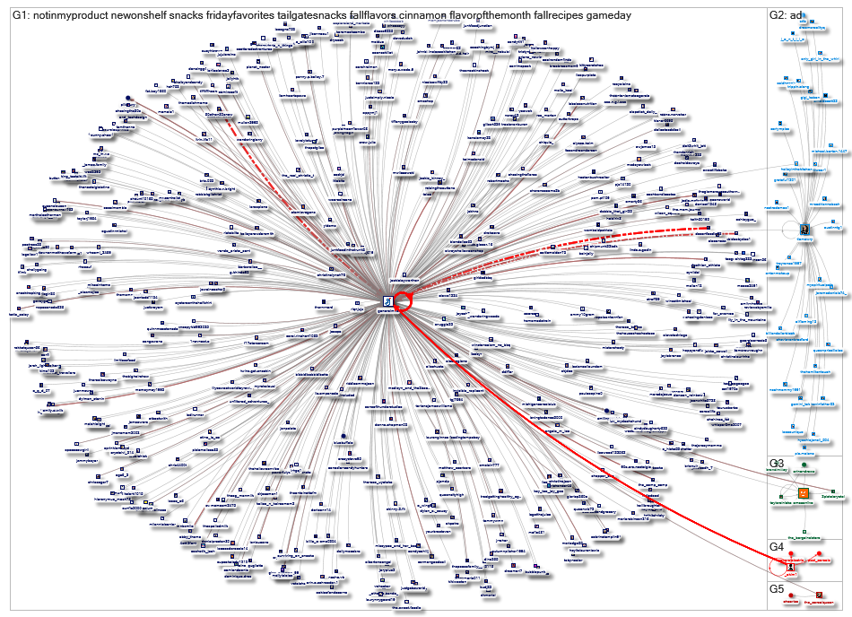 GeneralMills Instagram NodeXL SNA Map and Report for Monday, 03 November 2025 at 17:17 UTC