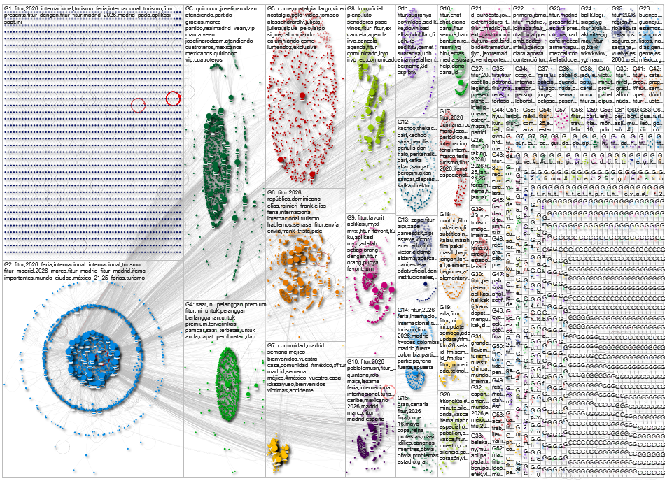 #FITUR OR FITUR Twitter NodeXL SNA Map and Report for jueves, 22 enero 2026 at 08:20 UTC