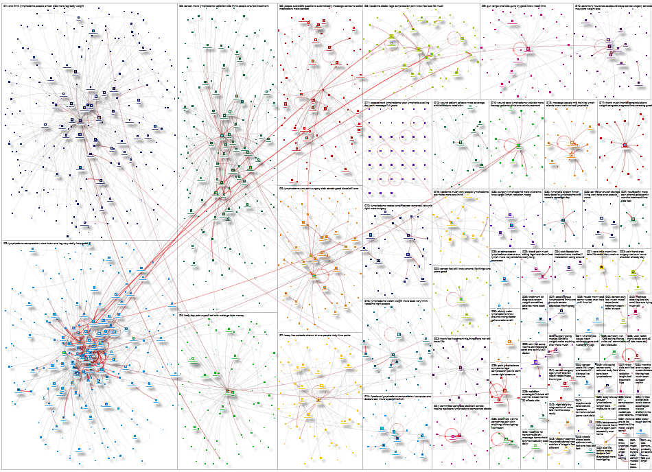 lymphedema Reddit NodeXL SNA Map and Report for Sunday, 08 March 2026 at 23:12