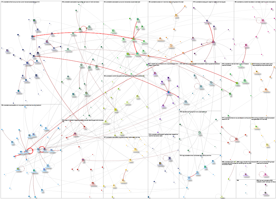 cancer Reddit NodeXL SNA Map and Report for Thursday, 12 March 2026 at 19:13