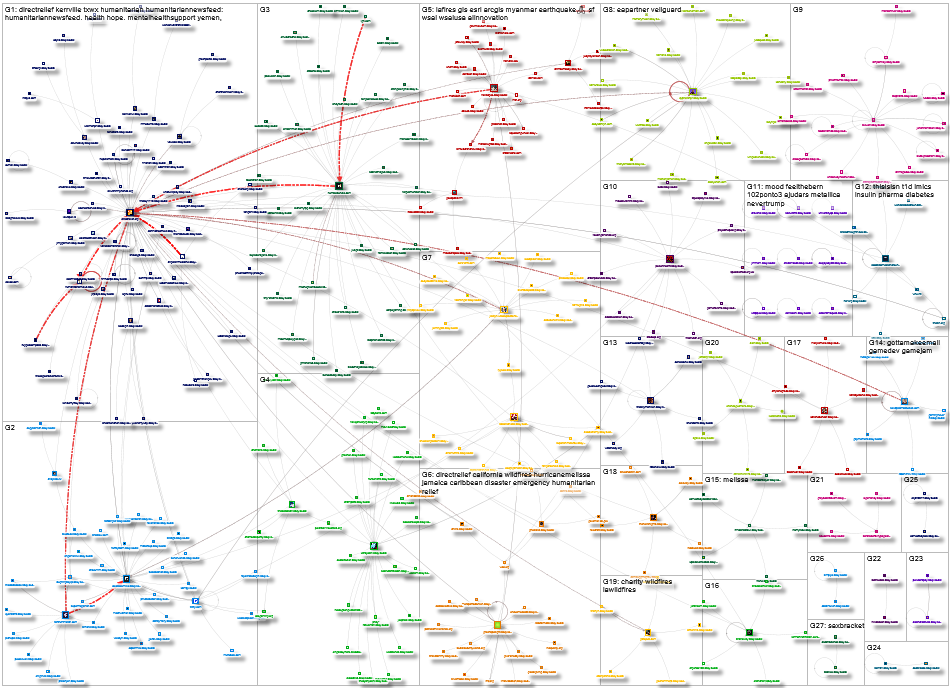 directrelief.org Bluesky NodeXL SNA Map and Report for Tuesday, 28 April 2026 at 17:04