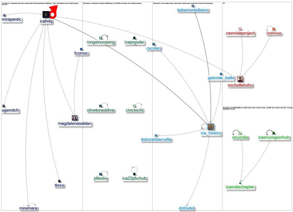 #ICA26 Twitter NodeXL SNA Map and Report for Friday, 29 May 2026 at 17:22 UTC