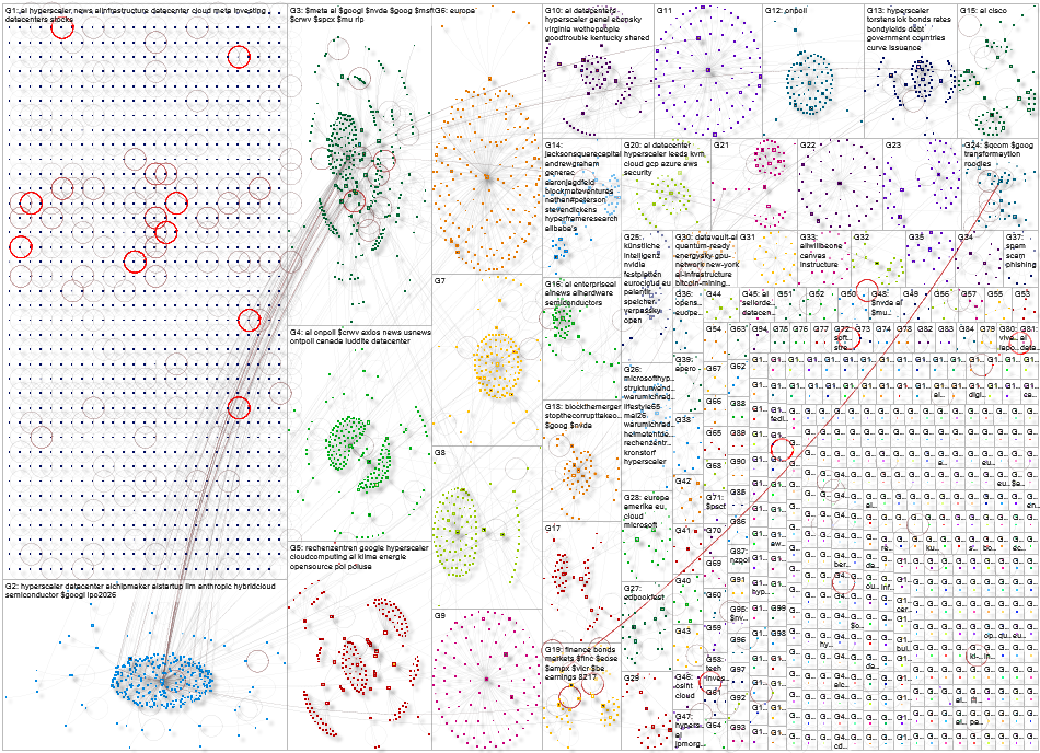 hyperscaler Bluesky NodeXL SNA Map and Report for Monday, 14 September 2026 at 17:22