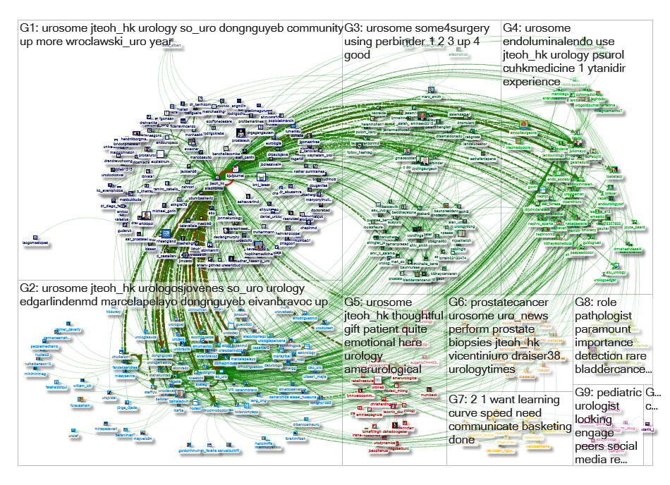 #UroSoMe Twitter NodeXL SNA Map and Report for Wednesday, 02 January 2019 at 07:29 UTC
