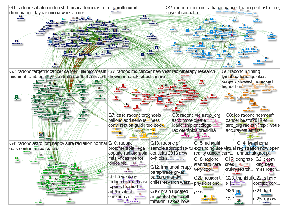 #radonc Twitter NodeXL SNA Map and Report for Wednesday, 02 January 2019 at 16:09 UTC