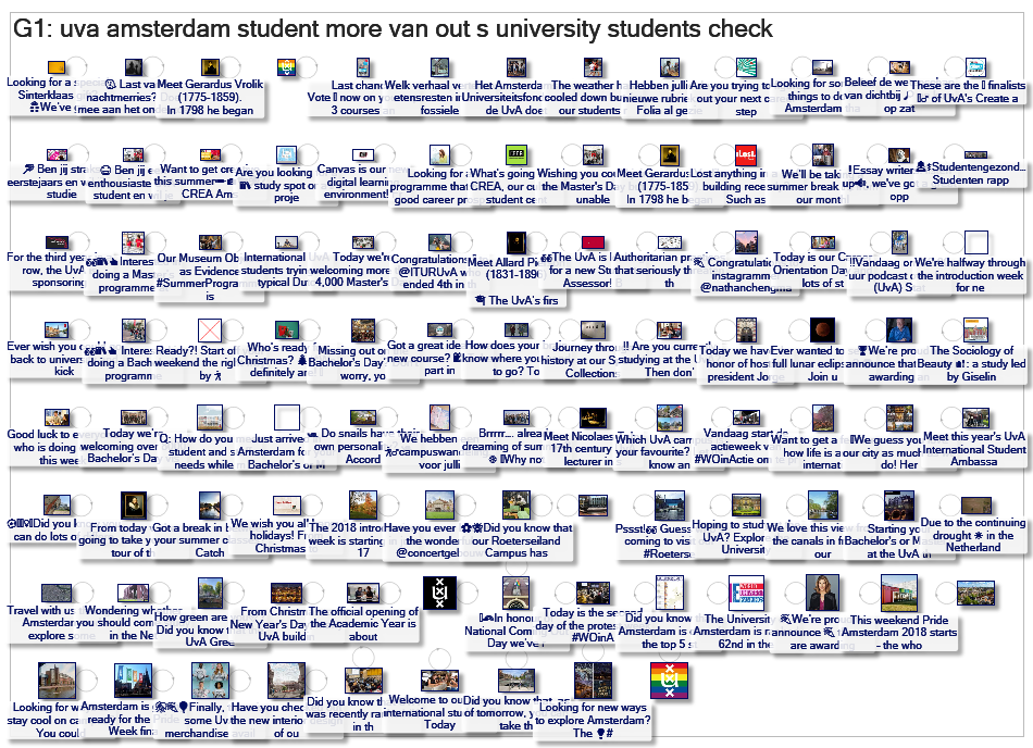 University of Amsterdam / Universiteit van Amsterdam FB Fan Page 100 Posts Content Analysis