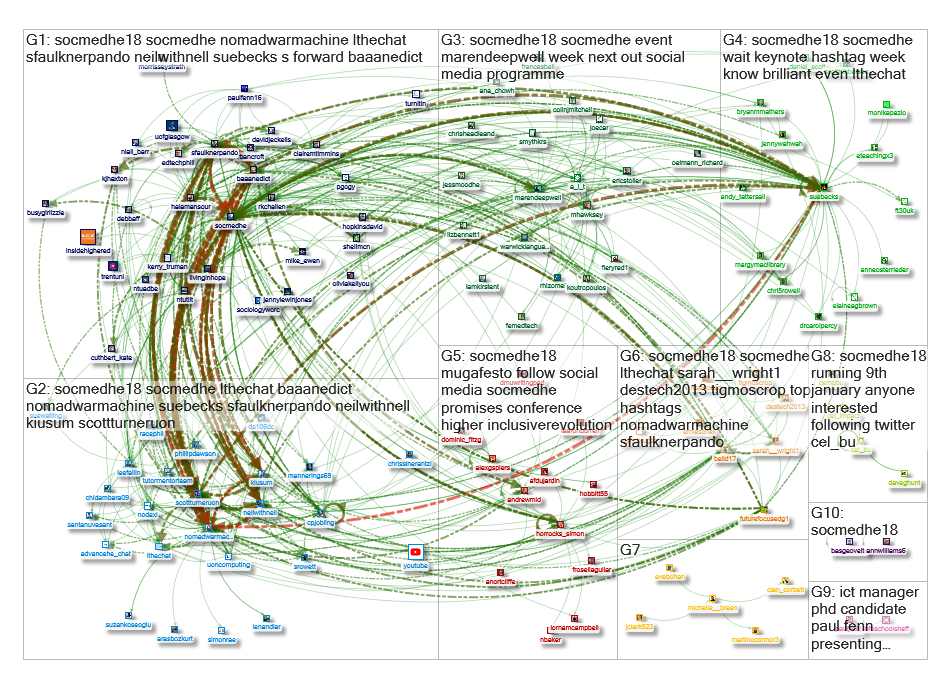 #socmedhe18 Twitter NodeXL SNA Map and Report for Tuesday, 08 January 2019 at 22:52 UTC