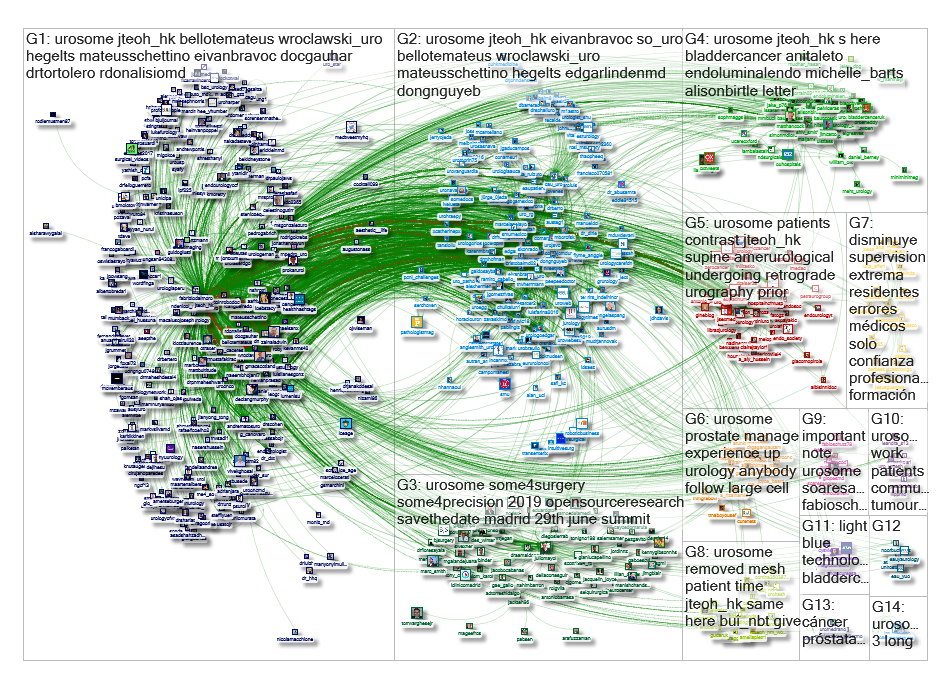 #UroSoMe Twitter NodeXL SNA Map and Report for Sunday, 13 January 2019 at 09:26 UTC