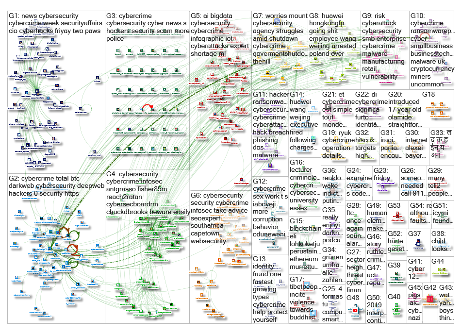 Cybercrime Twitter NodeXL SNA Map and Report for Sunday, 13 January 2019 at 15:01 UTC
