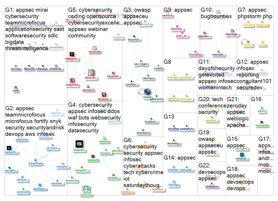 AppSec Twitter NodeXL SNA Map and Report for Wednesday, 23 January 2019 at 17:59 UTC