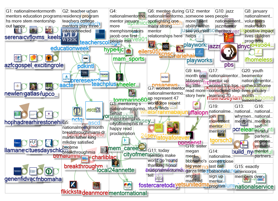 ‪#‎NationalMentorMonth‬ Twitter NodeXL SNA Map and Report for Friday, 25 January 2019 at 14:06 UTC