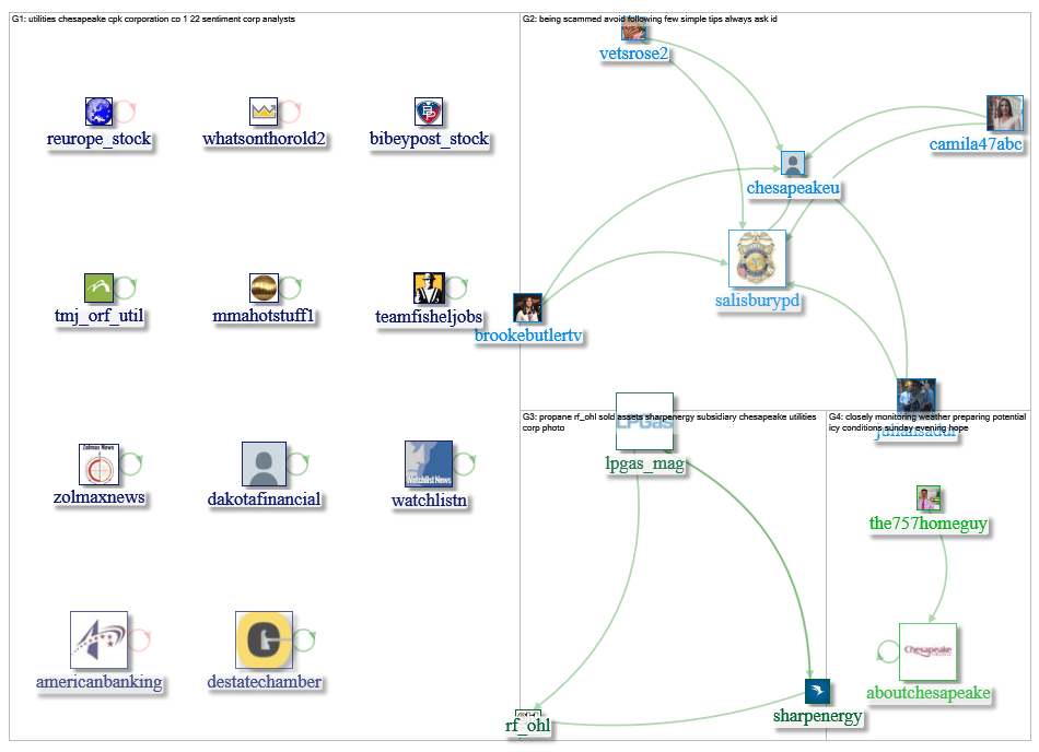 Chesapeake Utilities Twitter NodeXL SNA Map and Report for Monday, 28 January 2019 at 18:41 UTC