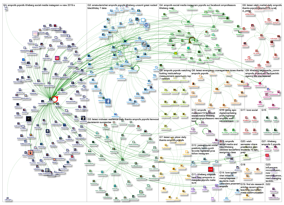 #SMProfs Twitter NodeXL SNA Map and Report for Monday, 28 January 2019 at 20:18 UTC