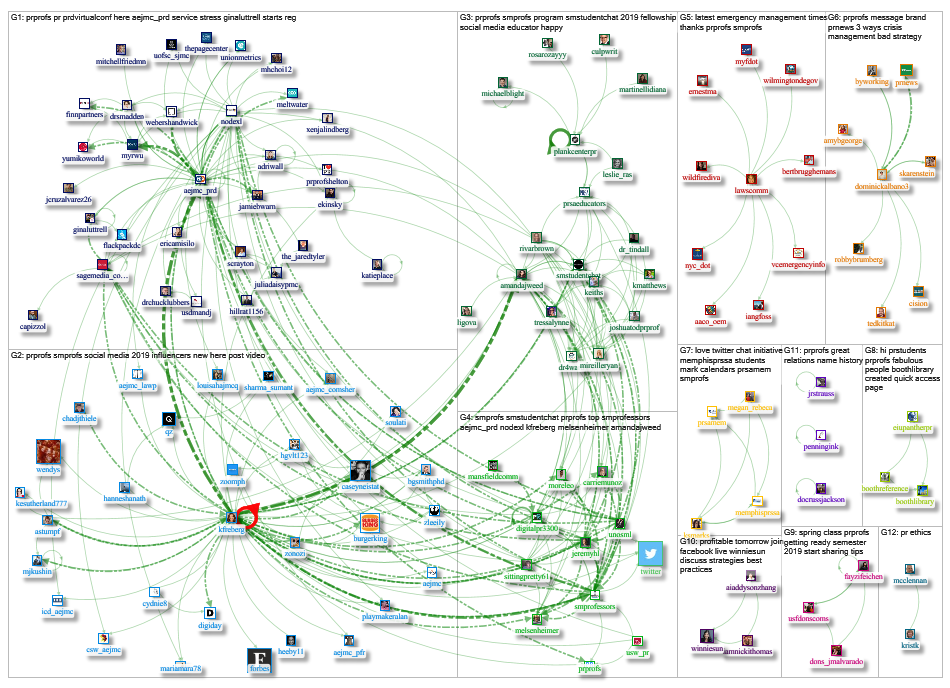 #PRProfs Twitter NodeXL SNA Map and Report for Thursday, 31 January 2019 at 20:12 UTC