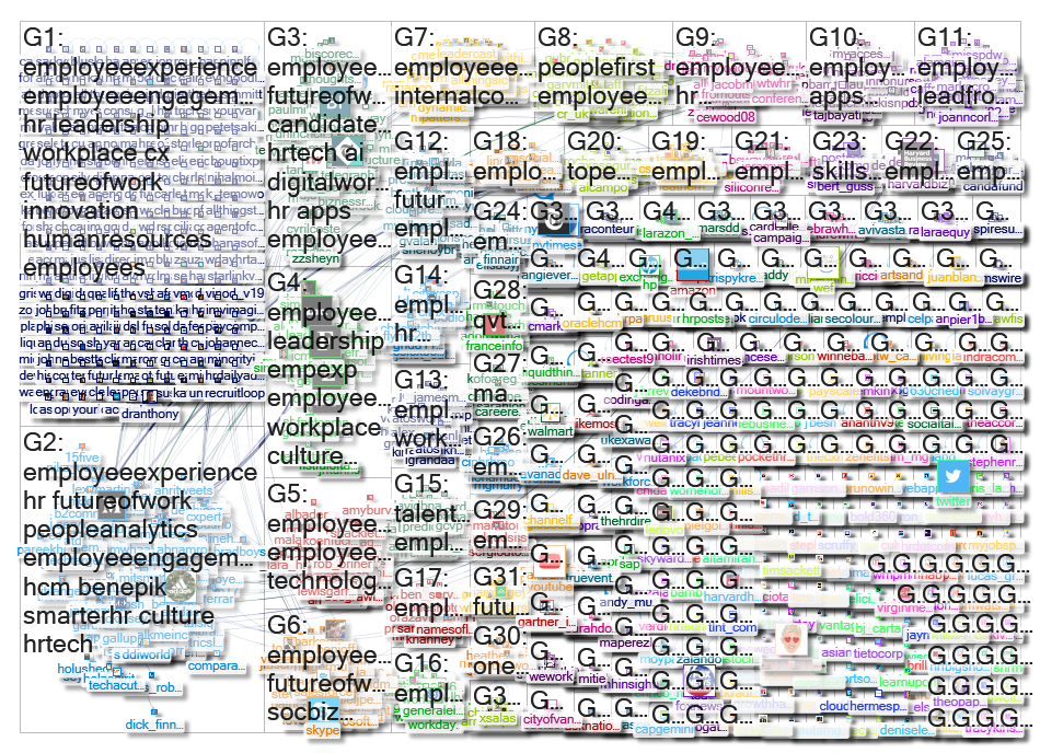 EmployeeExperience Twitter NodeXL SNA Map and Report for Monday, 04 February 2019 at 17:01 UTC