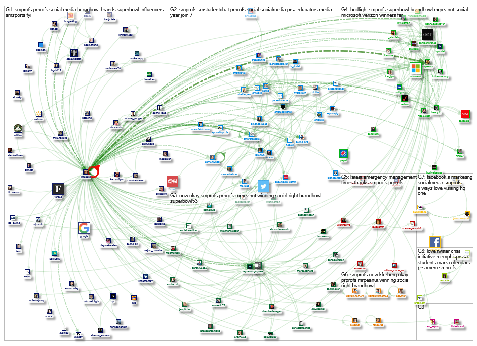 SMProfs Twitter NodeXL SNA Map and Report for Tuesday, 05 February 2019 at 19:26 UTC