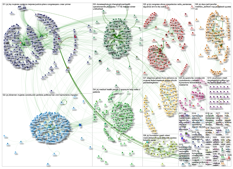 #jnj OR @jnj Twitter NodeXL SNA Map and Report for Wednesday, 06 February 2019 at 18:44 UTC