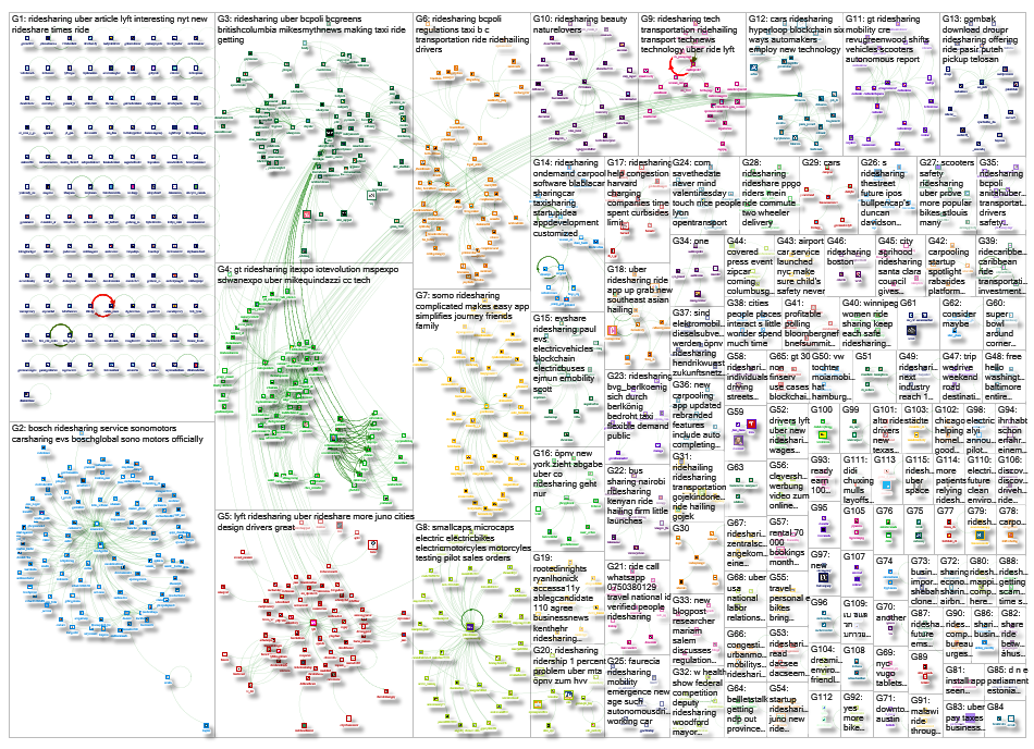 #ridesharing Twitter NodeXL SNA Map and Report for Friday, 08 February 2019 at 21:23 UTC