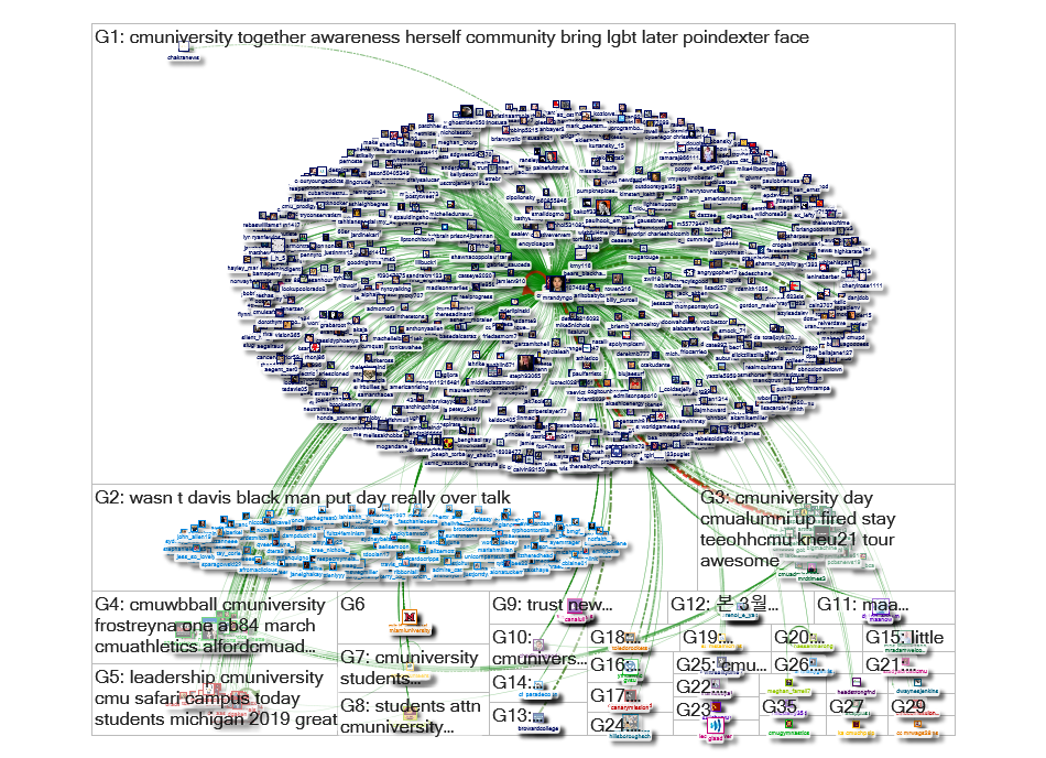 CMUniversity Twitter NodeXL SNA Map and Report for Saturday, 09 March 2019 at 22:58 UTC