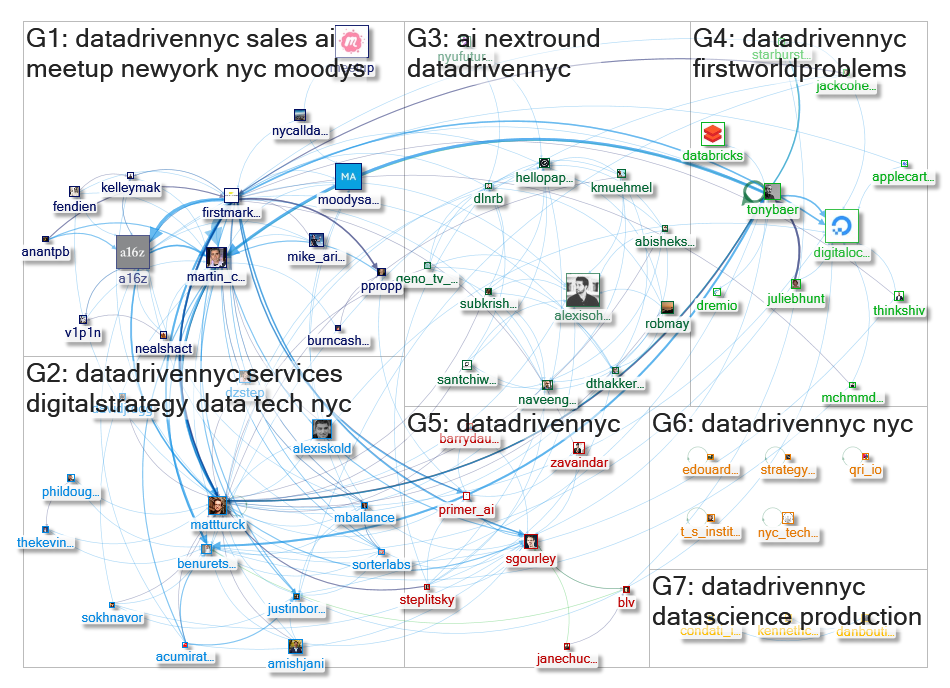 datadrivennyc Twitter NodeXL SNA Map and Report for Tuesday, 12 March 2019 at 12:03 UTC