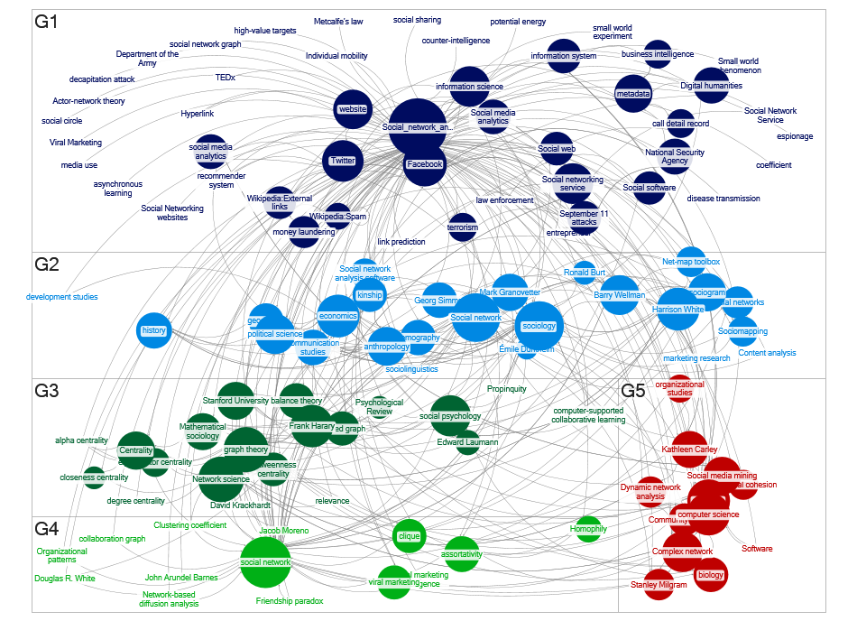 Media Wiki Network Analysis with the Wikipedia Seed page of 'Social_Network_Analysis'