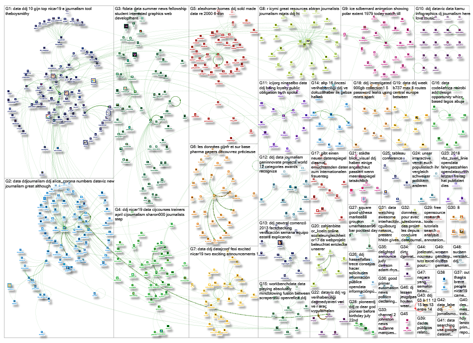 #ddj Twitter NodeXL SNA Map and Report for Monday, 18 March 2019 at 17:25 UTC