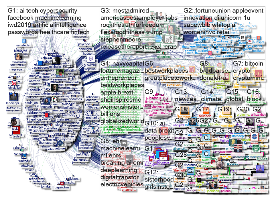 FortuneMagazine Twitter NodeXL SNA Map and Report for Sunday, 31 March 2019 at 21:50 UTC