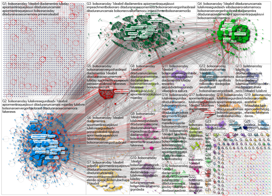 #BolsonaroDay until:2019-04-02 Twitter NodeXL SNA Map and Report for Tuesday, 02 April 2019 at 15:36