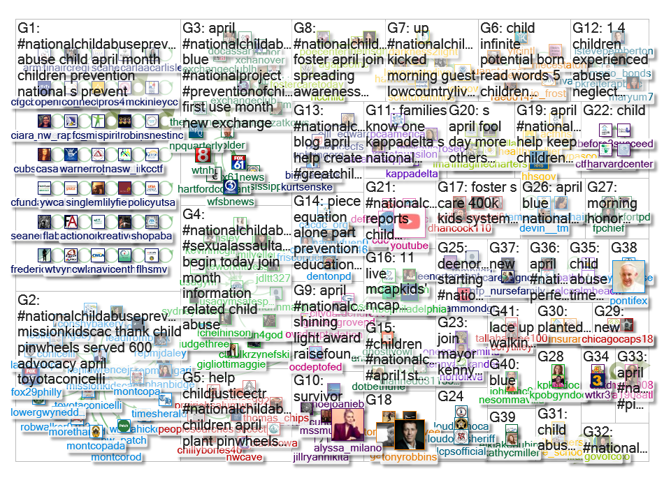 #NationalChildAbusePreventionMonth Twitter NodeXL SNA Map and Report for Wednesday, 03 April 2019 at