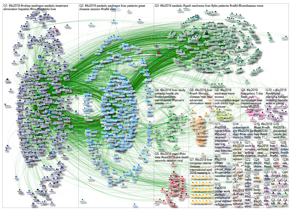 #ILC2019 Twitter NodeXL SNA Map and Report for Sunday, 14 April 2019 at 12:52 UTC