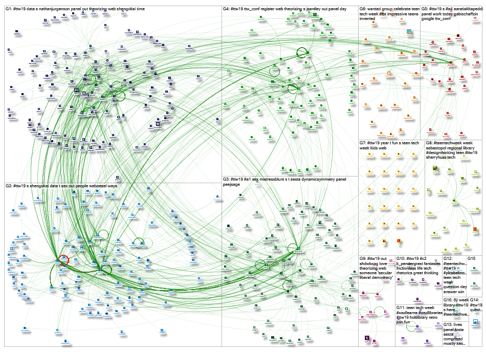 #TTW19 Twitter NodeXL SNA Map and Report for Sunday, 14 April 2019 at 17:08 UTC