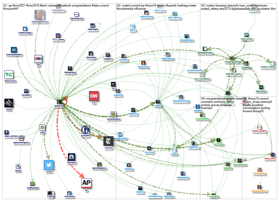 jeremyhl Twitter NodeXL SNA Map and Report for Tuesday, 16 April 2019 at 19:40 UTC