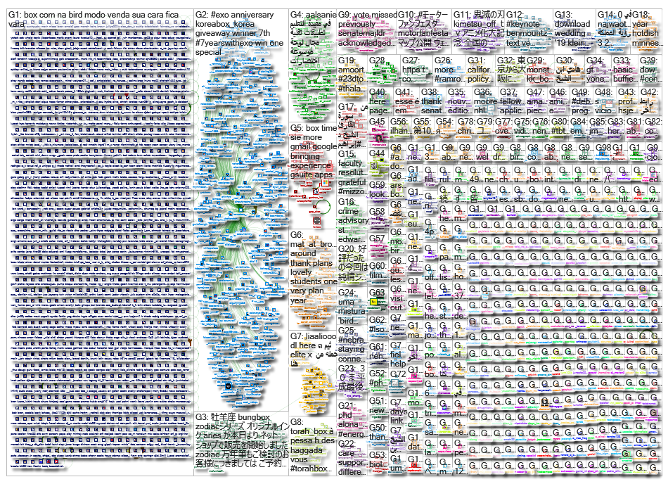 box.com Twitter NodeXL SNA Map and Report for Wednesday, 17 April 2019 at 21:21 UTC