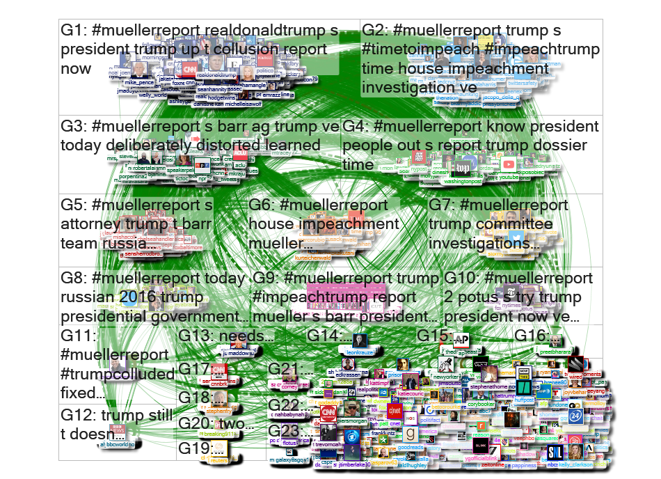 #muellerreport Twitter NodeXL SNA Map and Report for Friday, 19 April 2019 at 04:01 UTC