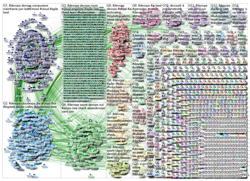 #devops Twitter NodeXL SNA Map and Report for Tuesday, 23 April 2019 at 17:29 UTC
