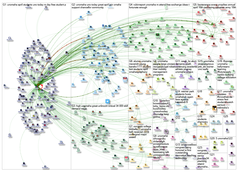 @unomaha Twitter NodeXL SNA Map and Report for Wednesday, 24 April 2019 at 18:38 UTC