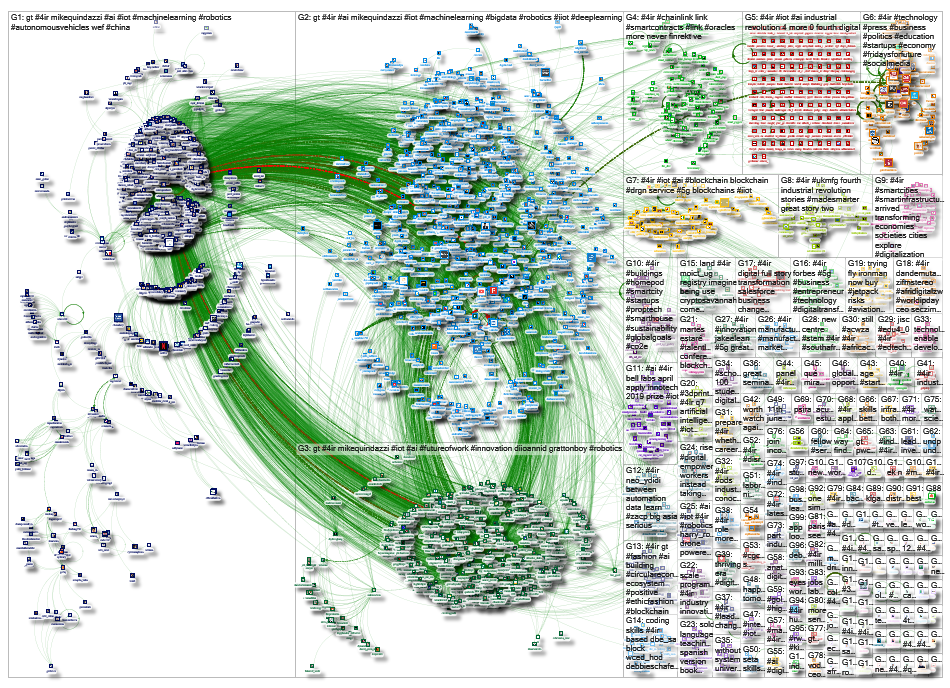 #4IR Twitter NodeXL SNA Map and Report for Friday, 26 April 2019 at 14:07 UTC
