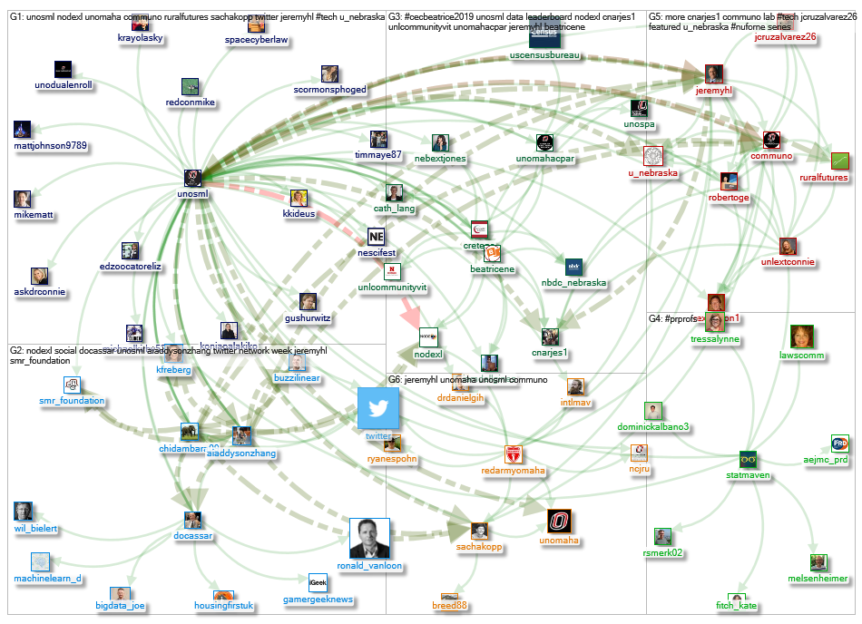 @unosml Twitter NodeXL SNA Map and Report for Thursday, 02 May 2019 at 21:39 UTC
