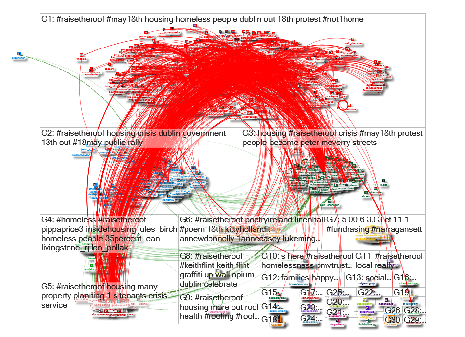 #RaiseTheRoof Twitter NodeXL SNA Map and Report for Friday, 03 May 2019 at 13:51 UTC