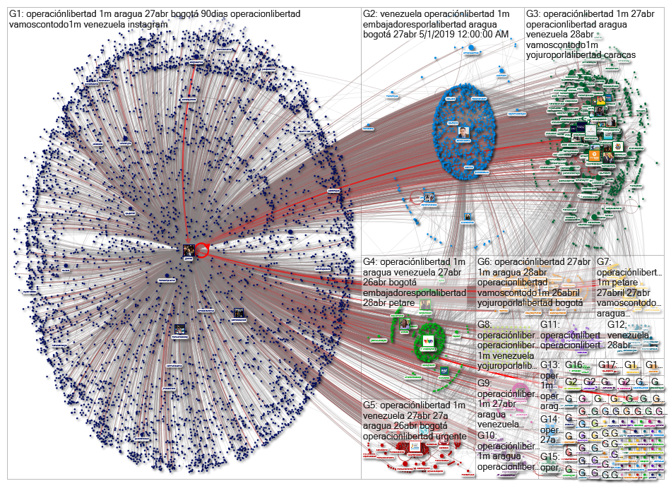 operaci%C3%B3nlibertad until:2019-04-30 Twitter NodeXL SNA Map and Report for Saturday, 04 May 2019 