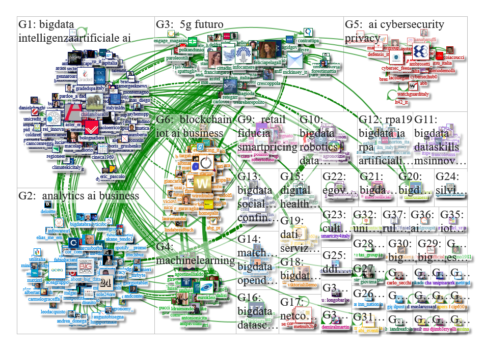 #BigData lang:it Twitter NodeXL SNA Map and Report for giovedì, 30 maggio 2019 at 19:40 UTC