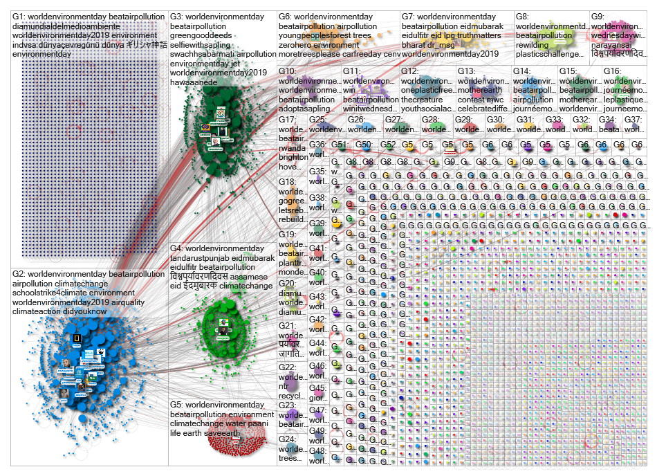 #WorldEnvironmentDay Twitter NodeXL SNA Map and Report for Wednesday, 05 June 2019 at 09:44 UTC