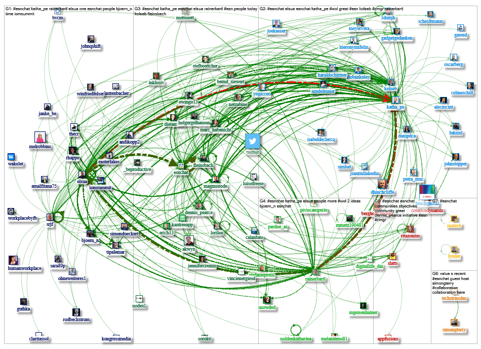 #esnchat since:2019-06-13 Twitter NodeXL SNA Map and Report for Friday, 14 June 2019 at 00:49 UTC