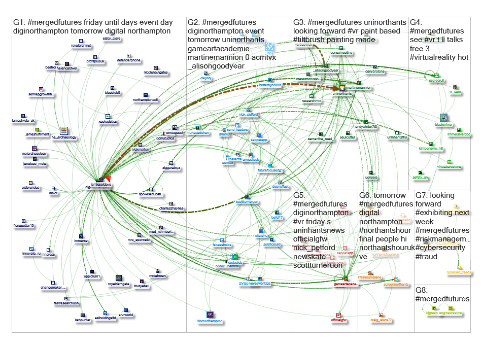 #MergedFutures Twitter NodeXL SNA Map and Report for Friday, 14 June 2019 at 08:28 UTC