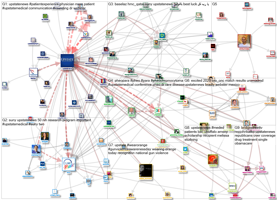 @UpstateNews Twitter NodeXL SNA Map and Report for Saturday, 15 June 2019 at 14:17 UTC