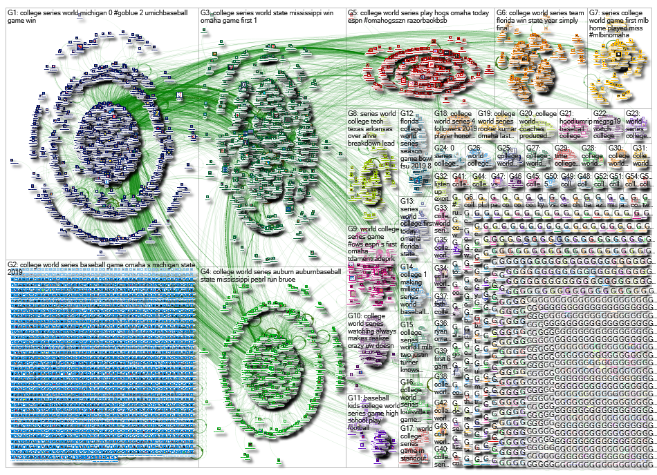 College World Series Twitter NodeXL SNA Map and Report for Wednesday, 19 June 2019 at 19:09 UTC
