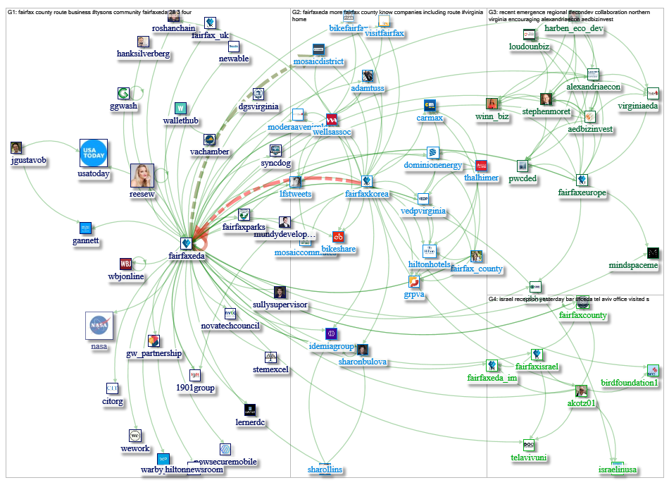 fairfaxeda Twitter NodeXL SNA Map and Report for Wednesday, 03 July 2019 at 20:25 UTC